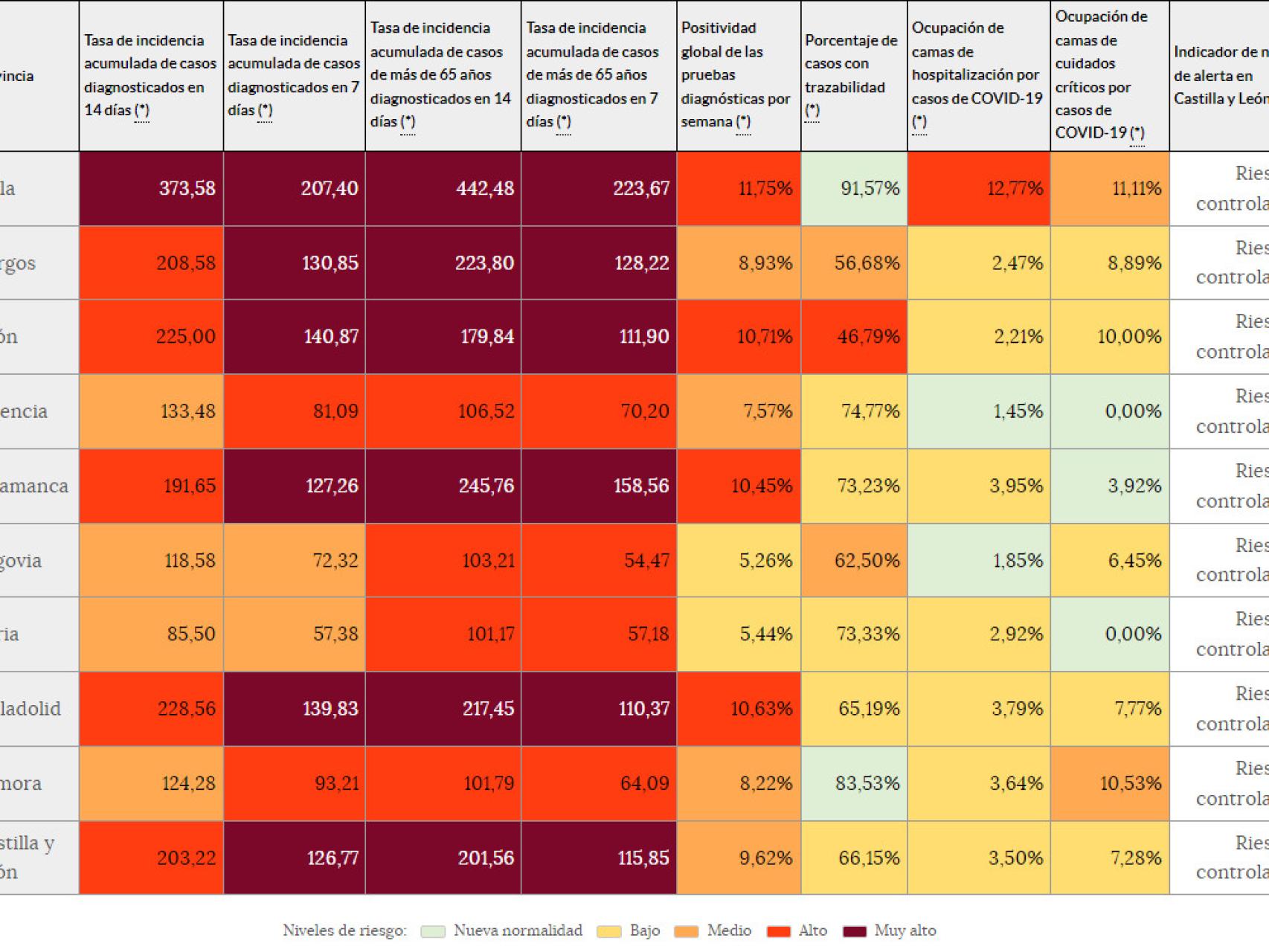 La incidencia COVID continúa su escalada en Castilla y León