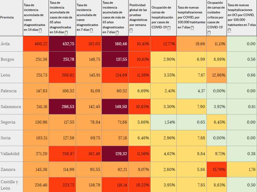 La incidencia COVID no para de crecer en Castilla y León: 33,2 casos más que el viernes