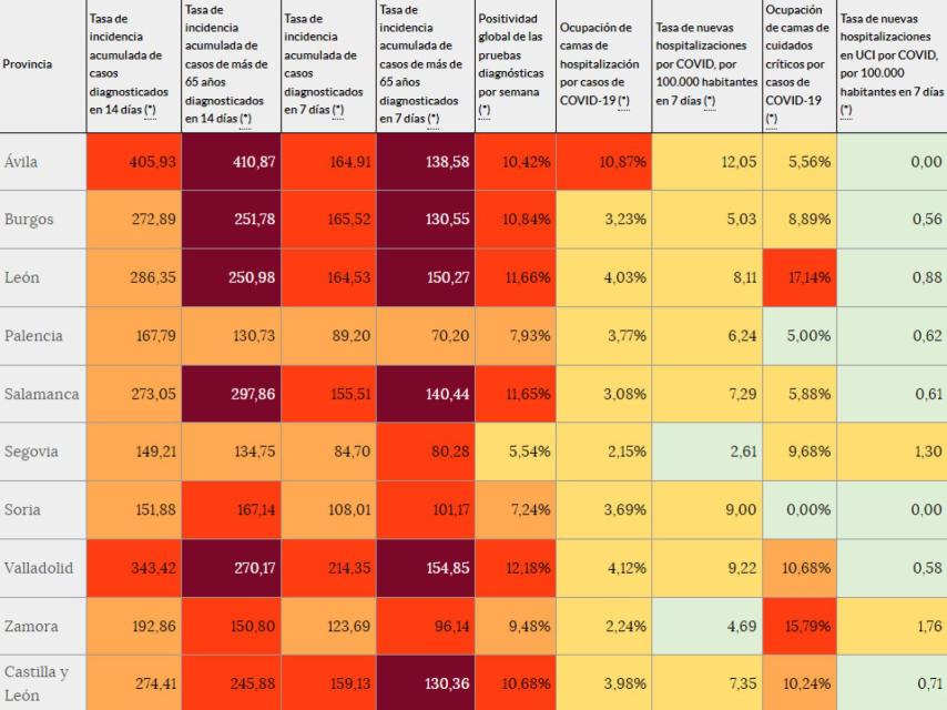 La incidencia crece 100 puntos en una semana en Castilla y León