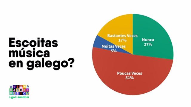 El 80% de los estudiantes de Galicia entre 10 y 18 años no escucha música en gallego