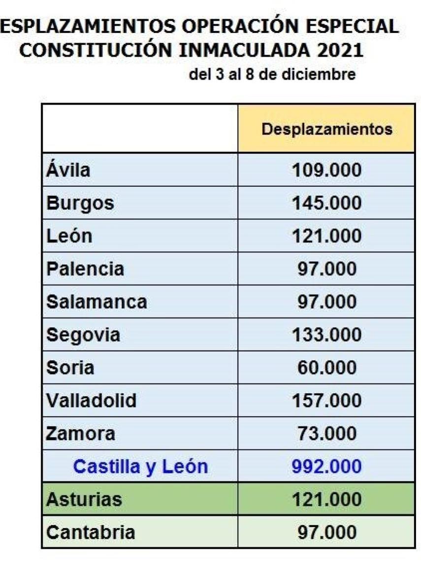 Previsiones de desplazamientos de la DGT