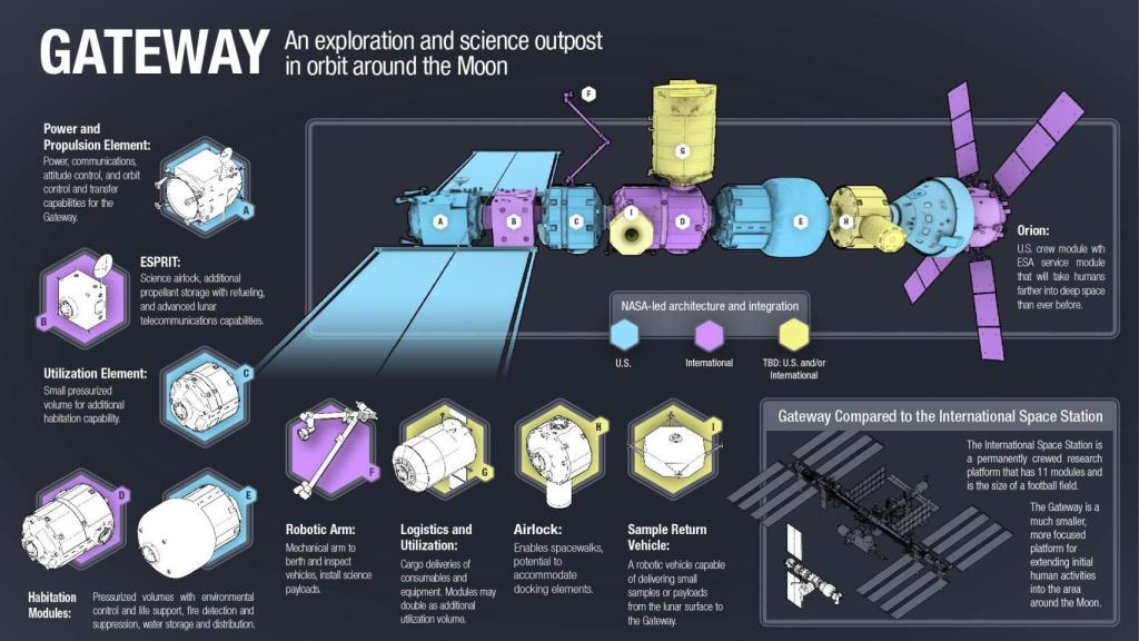 Estación orbital lunar Gateway