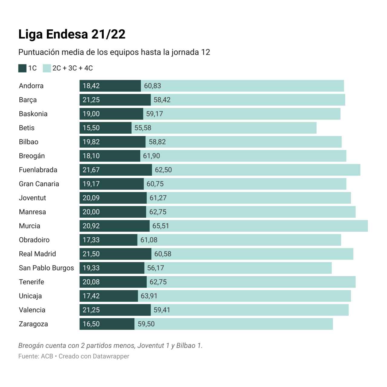 Puntuación media de los equipos en Liga Endesa con especial atención al primer cuarto.