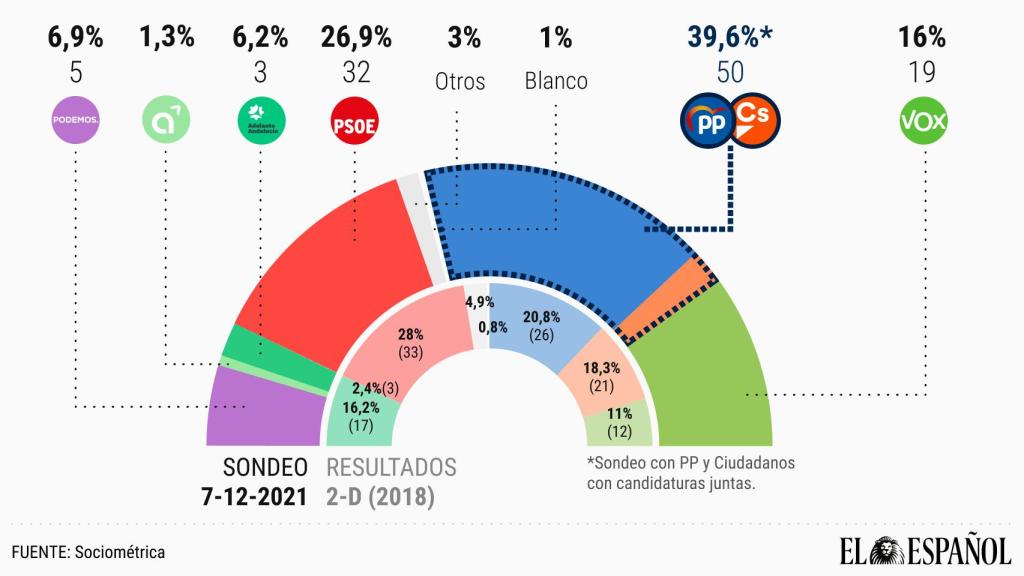 2021diciembre-andalucia-intenciónvoto-juntos