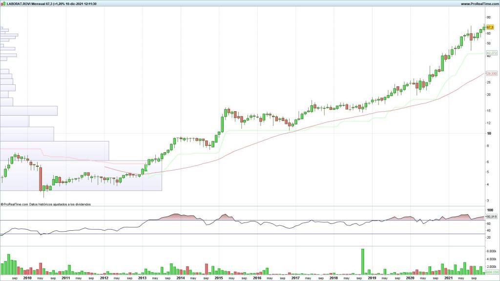 Evolución de las acciones de Laboratorios Rovi en el largo plazo