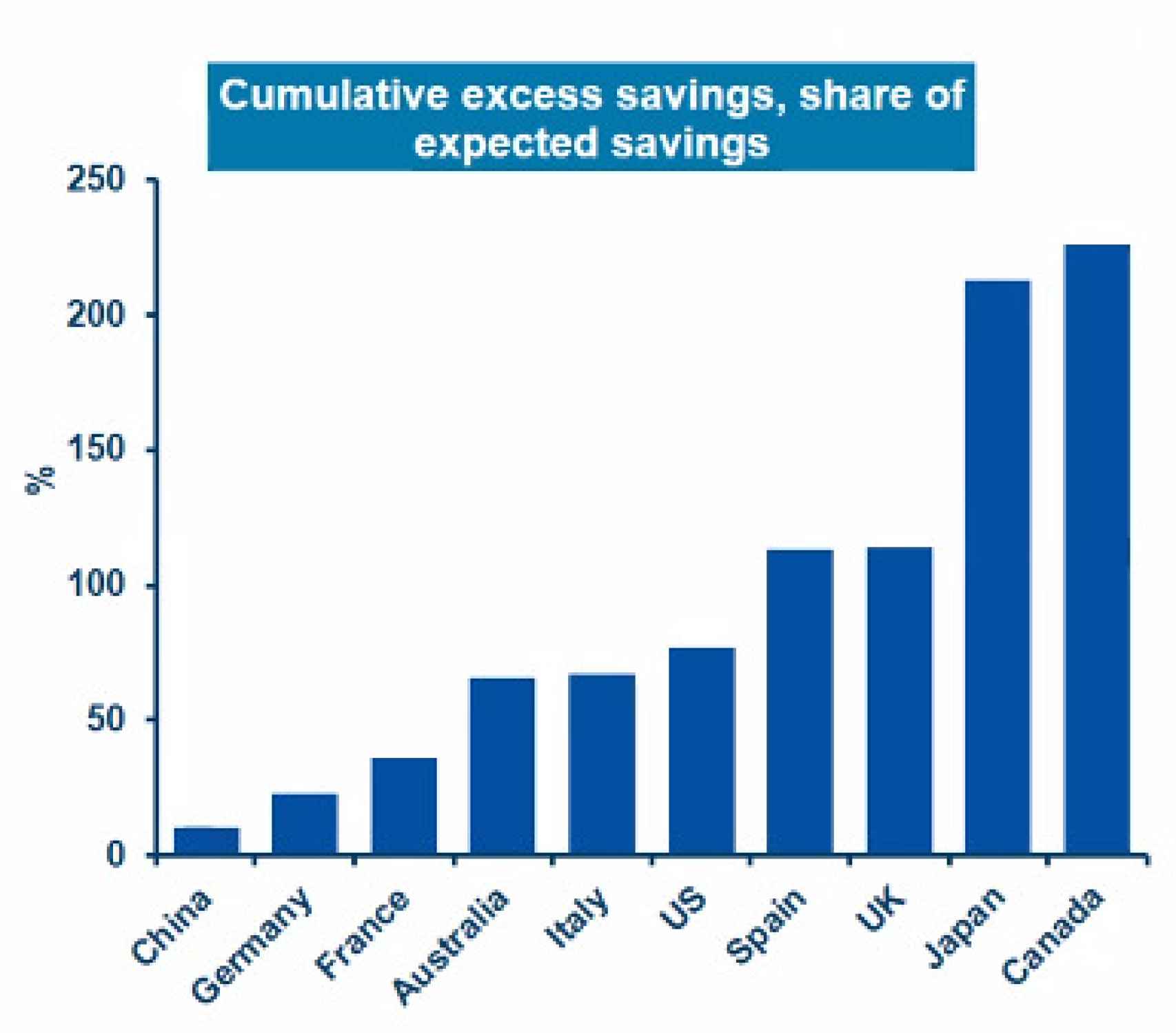 Exceso de ahorro en los principales países.