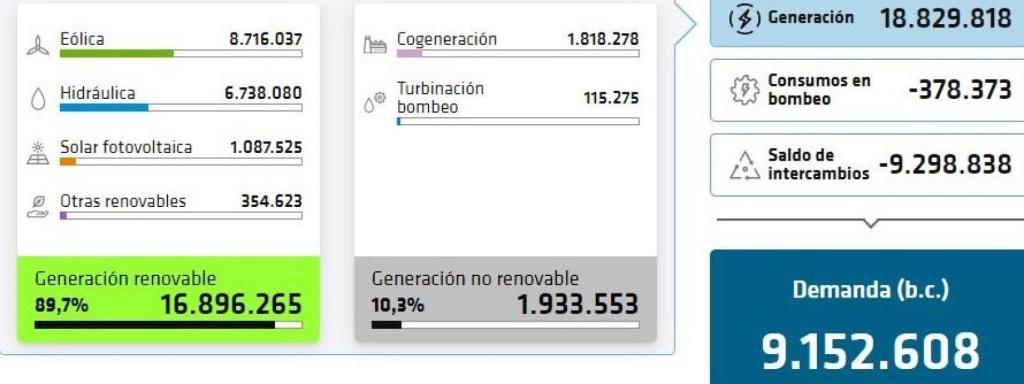 El balance eléctrico en Castilla y León marca máximos a través de producción eólica e hidráulica durante 2021.