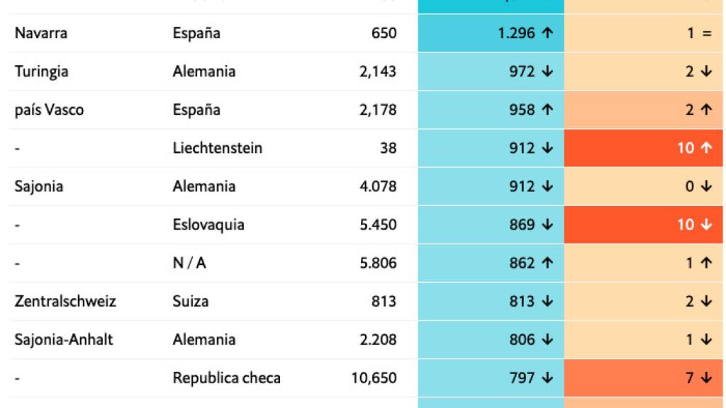 Tracking regional de The Economist.