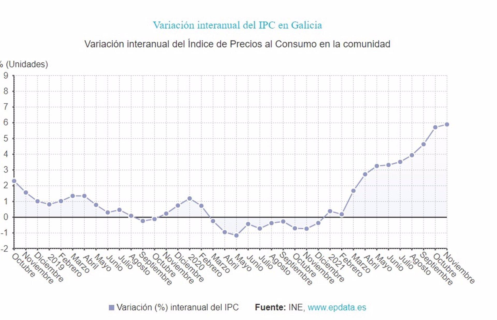 Evolución de los precios en noviembre en Galicia (EPData).