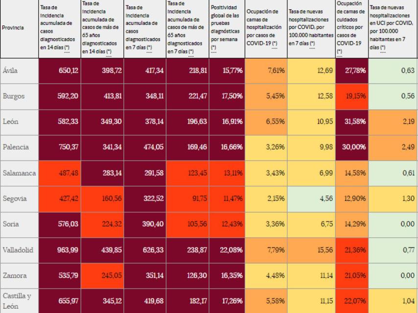 La incidencia a 14 días en Castilla y León