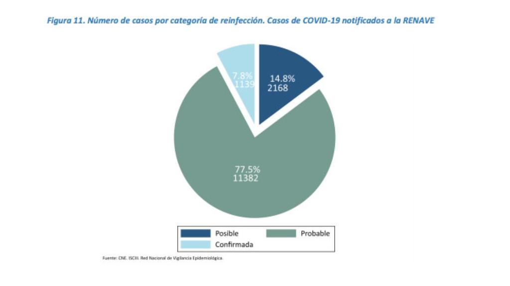 Estudio del Instituto de Salud Carlos III sobre reinfecciones fechado el 15 de diciembre.