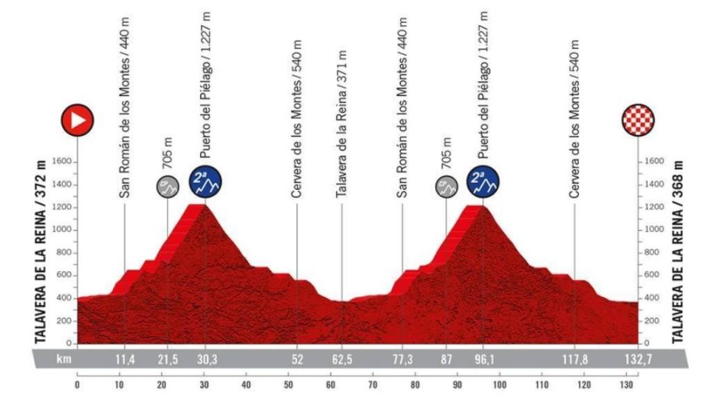 El perfil de la etapa de la Vuelta a Ciclista a España 2022 que tendrá salida y llegada en Talavera de la Reina.