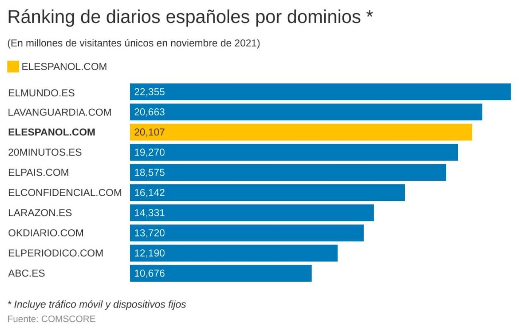 Audiencia de los medios en España por dominios en noviembre.