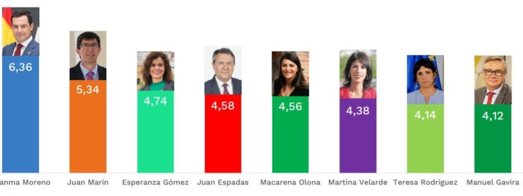 La valoración de los líderes incluye a Macarena Olona (Vox) y a Esperanza Gómez, de Andaluces Levantaos.