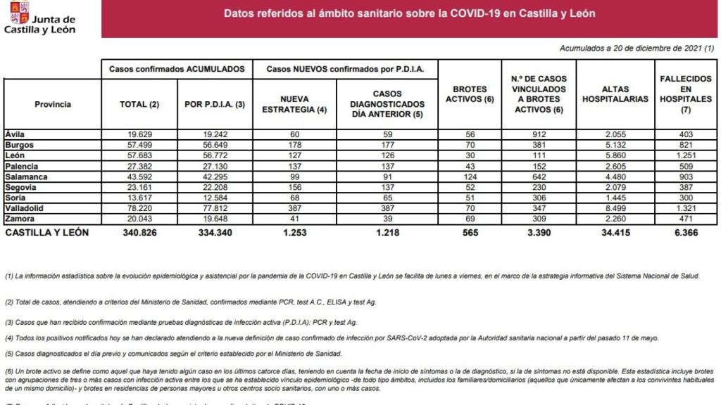 Estadística COVID 20 de diciembre