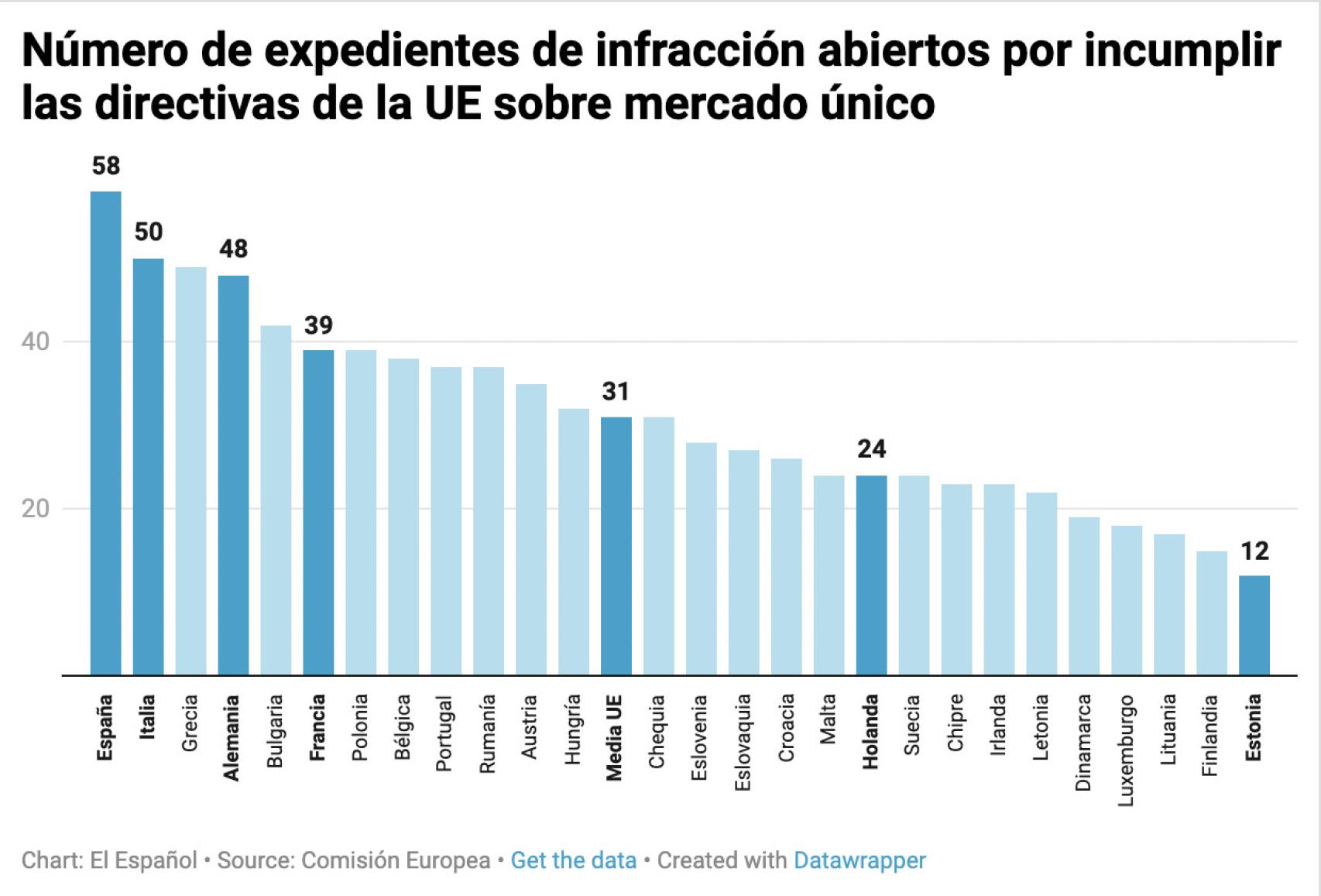 Número de expedientes de infracción en los países de la UE