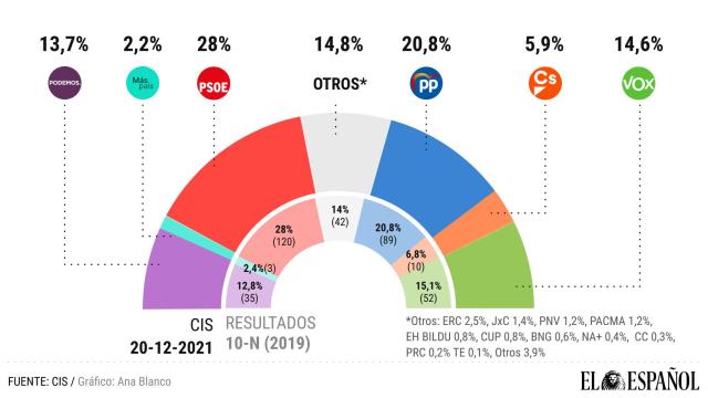 El CIS de Tezanos sigue ampliando la ventaja del PSOE sobre el PP y hunde a Más País