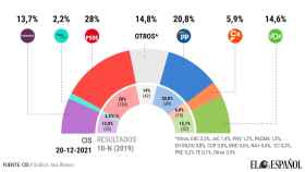 El CIS de Tezanos sigue ampliando la ventaja del PSOE sobre el PP y hunde a Más País