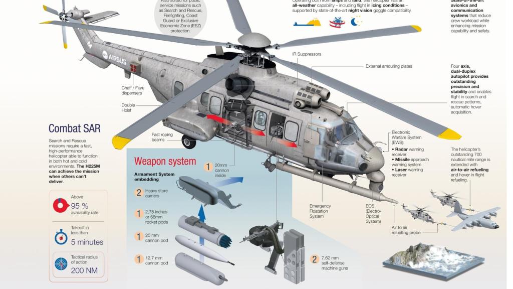 Infografía Airbus H225M