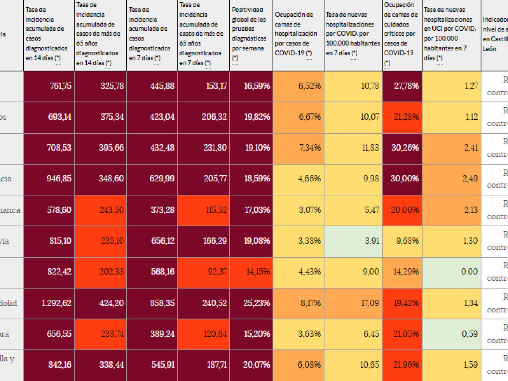 La incidencia COVID en Castilla y León