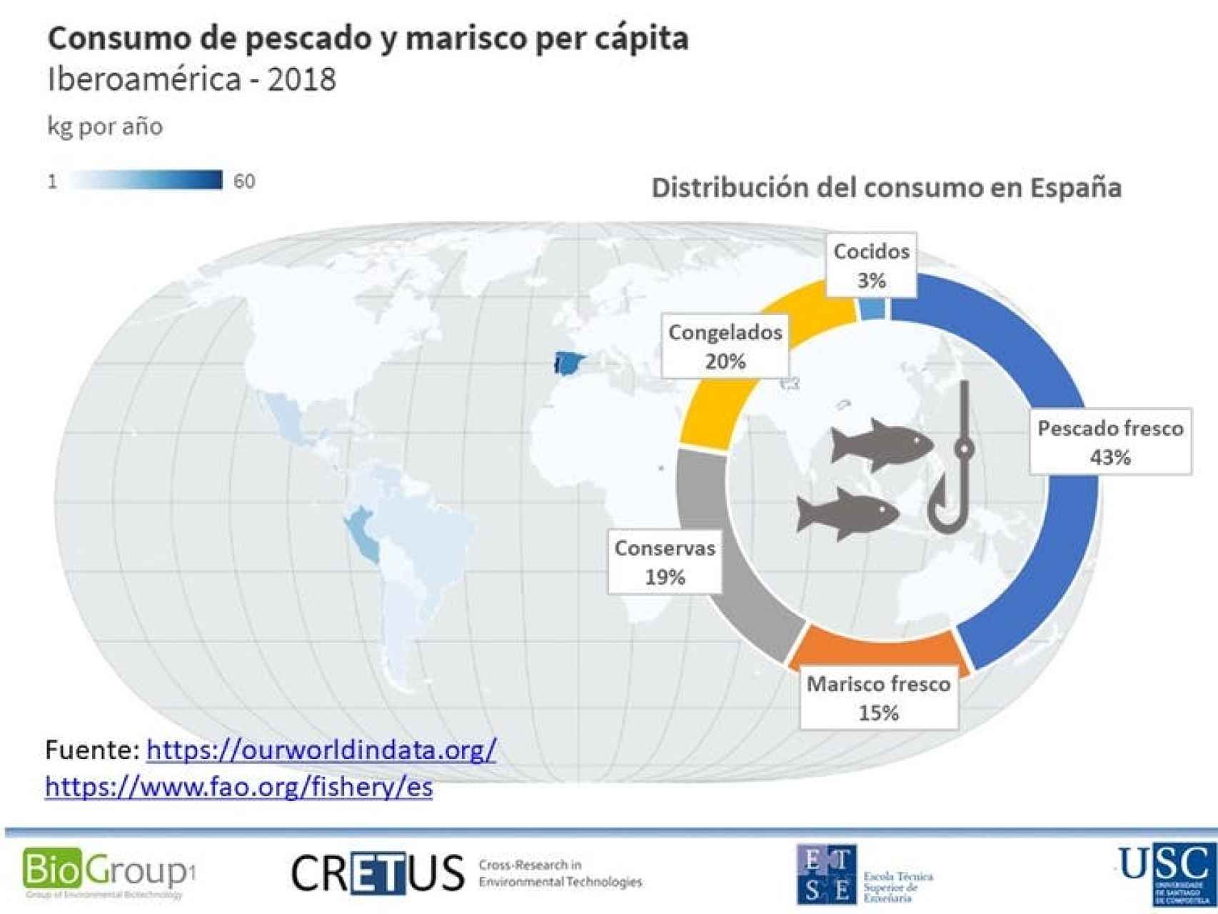 Consumo per cápita anual de pescado y marisco en los países iberoamericanos