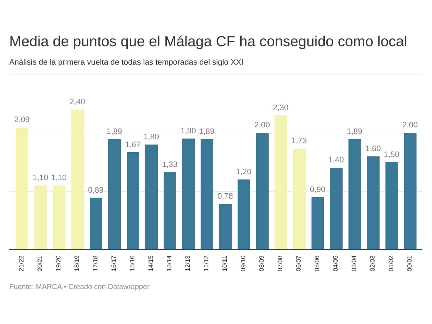 Análisis de los puntos de media que ha obtenido el Málaga CF como local en la primera vuelta.