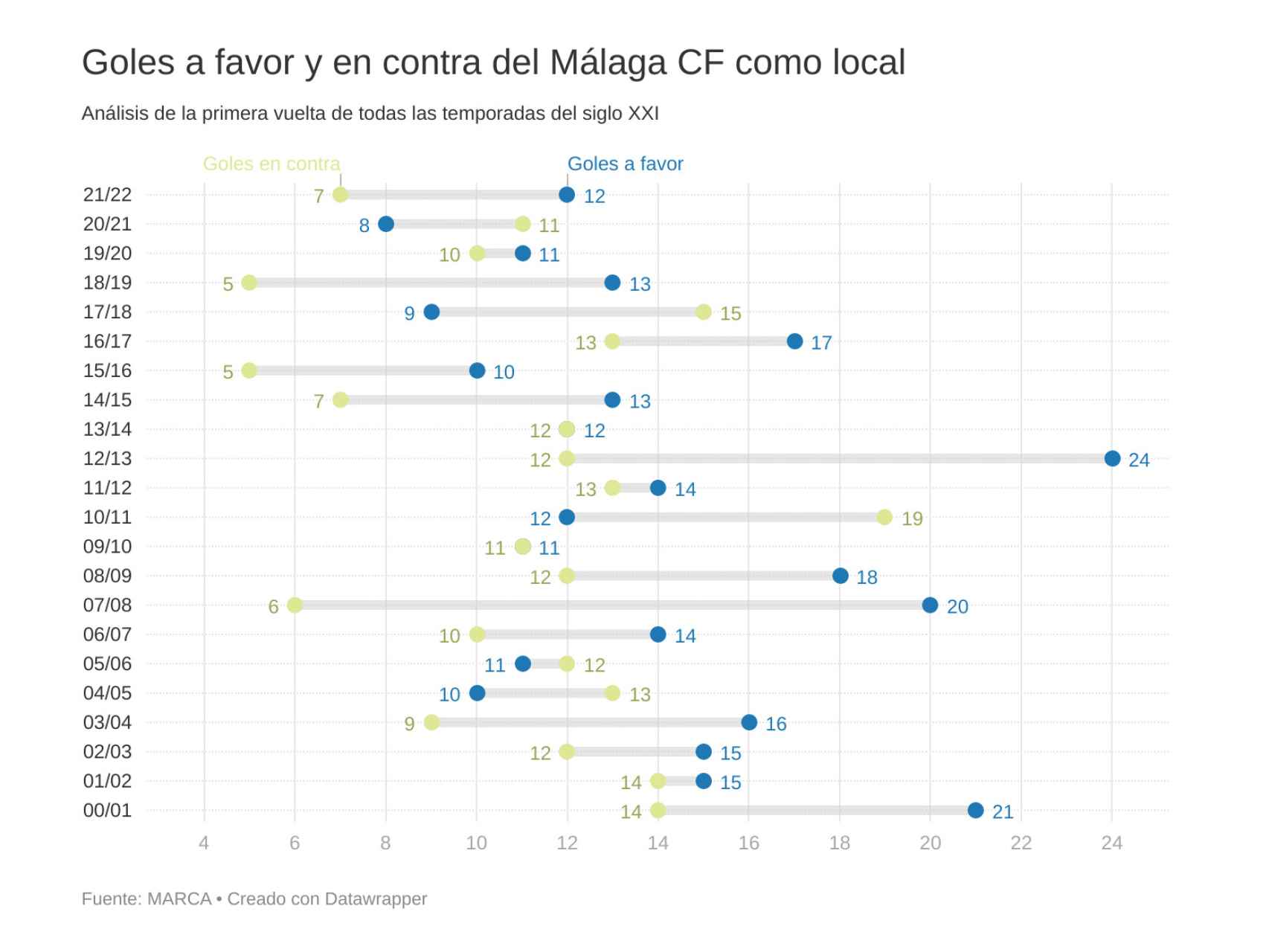 Análisis de los goles a favor y en contra del Málaga CF como local en la primera vuelta.