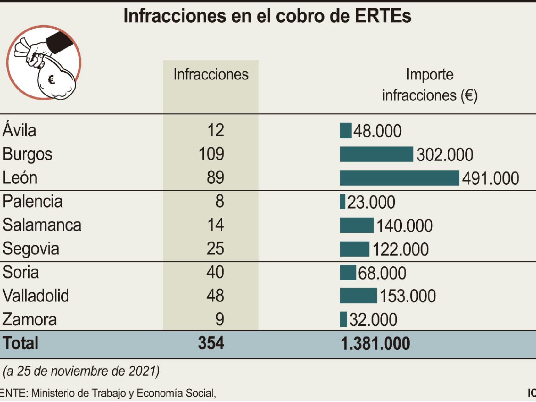 ERTEs fraudulentos por provincias Gráfica: ICAL