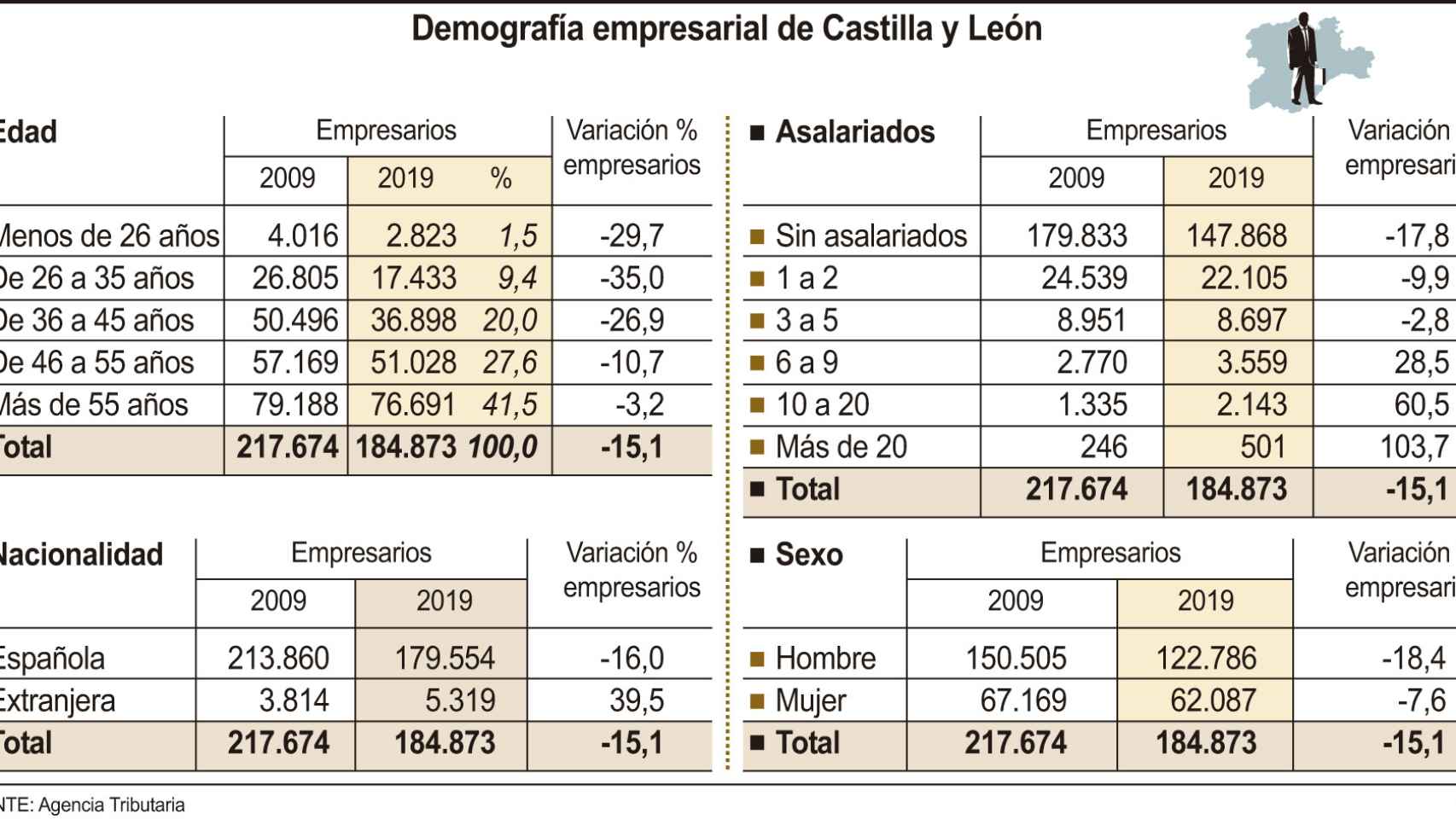 Demografía empresarial en Castilla y León. ICAL
