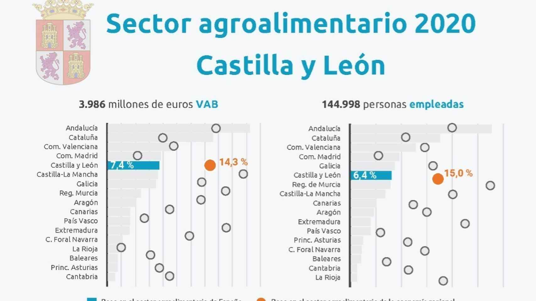 El informe hecho público por Cajamar refleja la fortaleza del sector agroalimentario en Castilla y León.