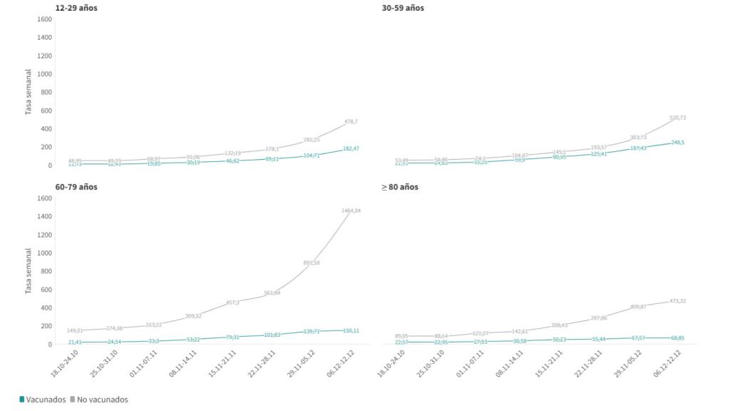 Tasa de incidencia media semanal por grupo de edad, según estado de vacunación.