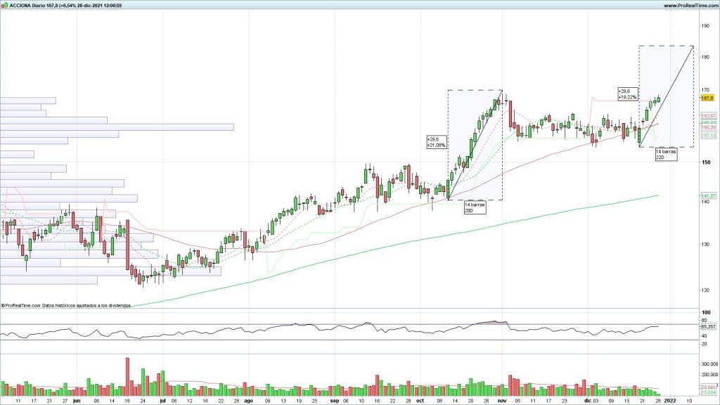 Evolución de las acciones de Acciona