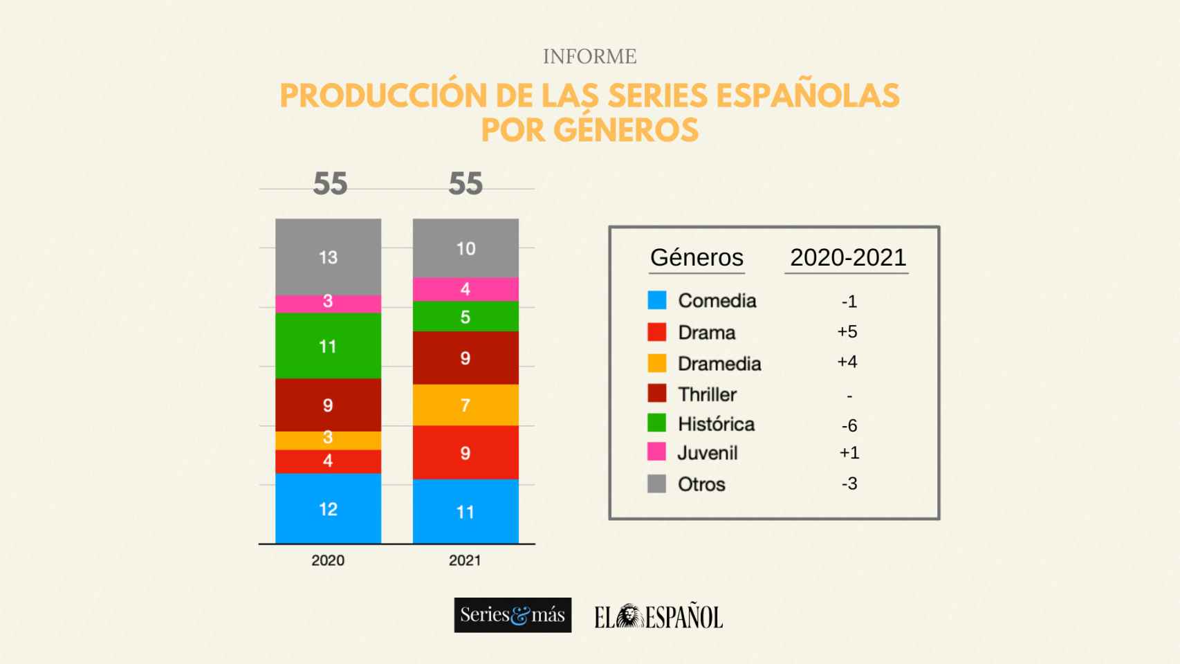 Informe de producción de las series españolas durante 2020 y 2021 por géneros.