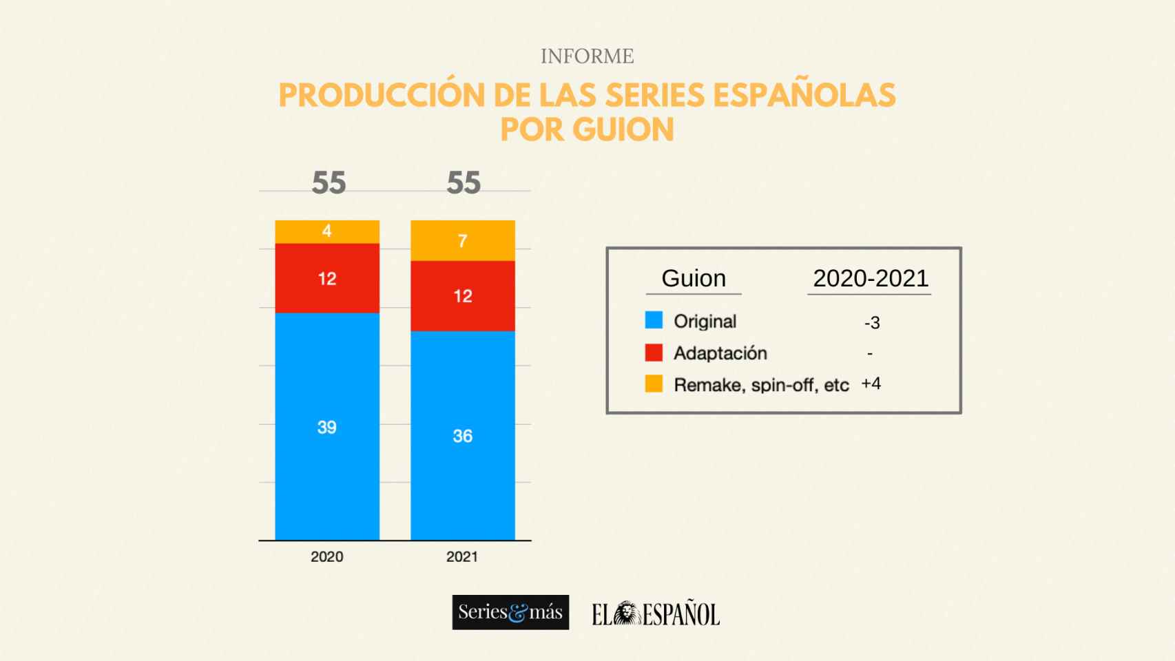 Informe de producción de las series españolas durante 2020 y 2021 por guion.