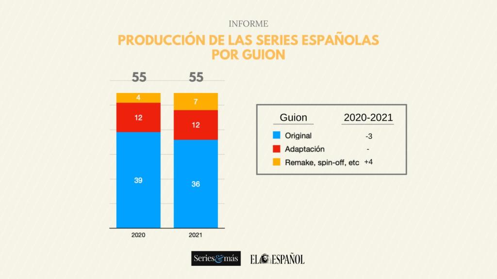 Informe de producción de las series españolas durante 2020 y 2021 por guion.