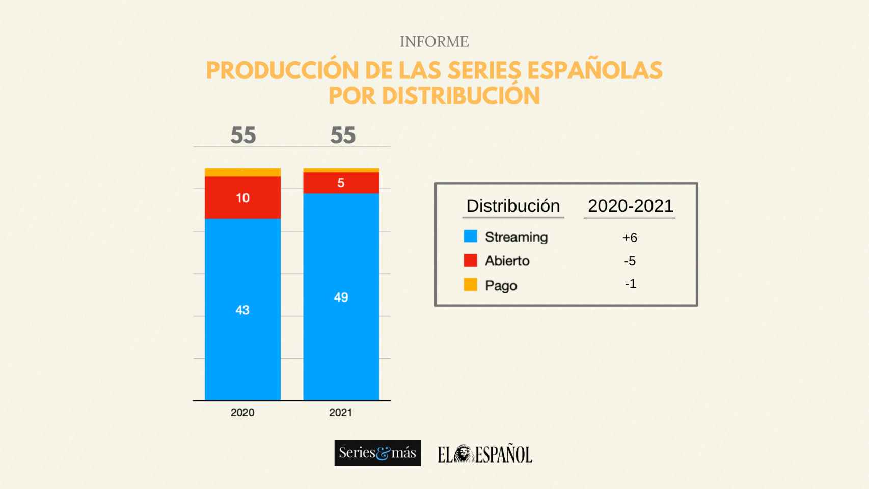 Informe de producción de las series españolas durante 2020 y 2021 por distribución.