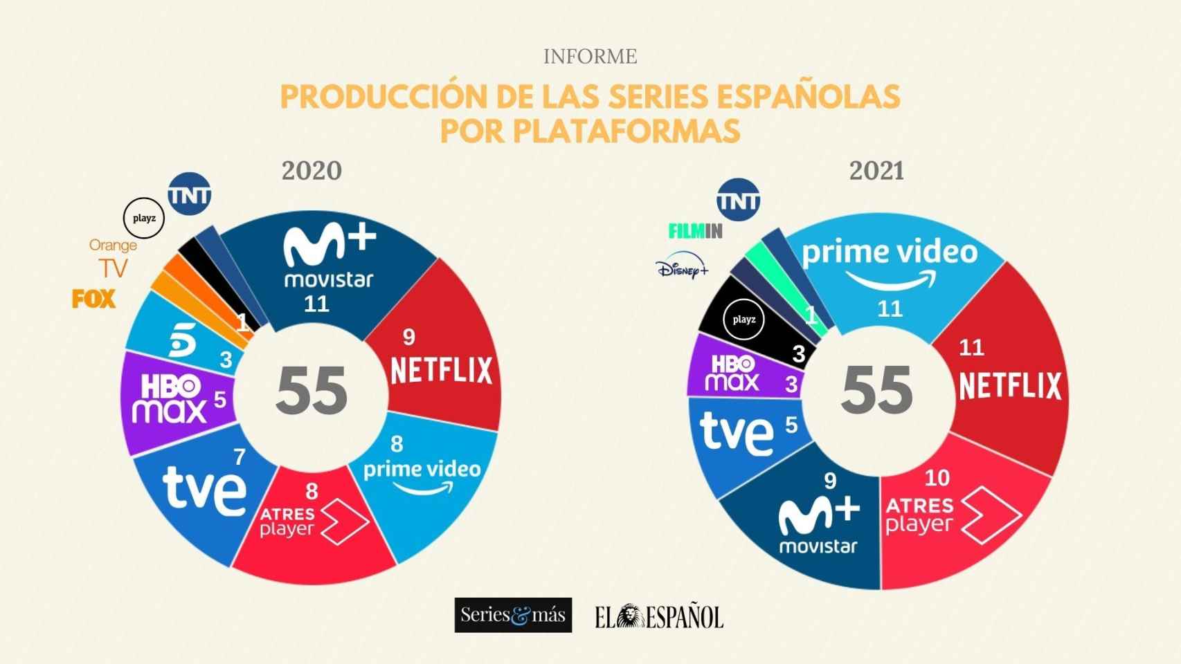 Informe de producción de las series españolas durante 2020 y 2021 por plataformas.