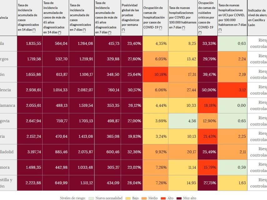 Incidencia acumulada a 14 días en Castilla y León