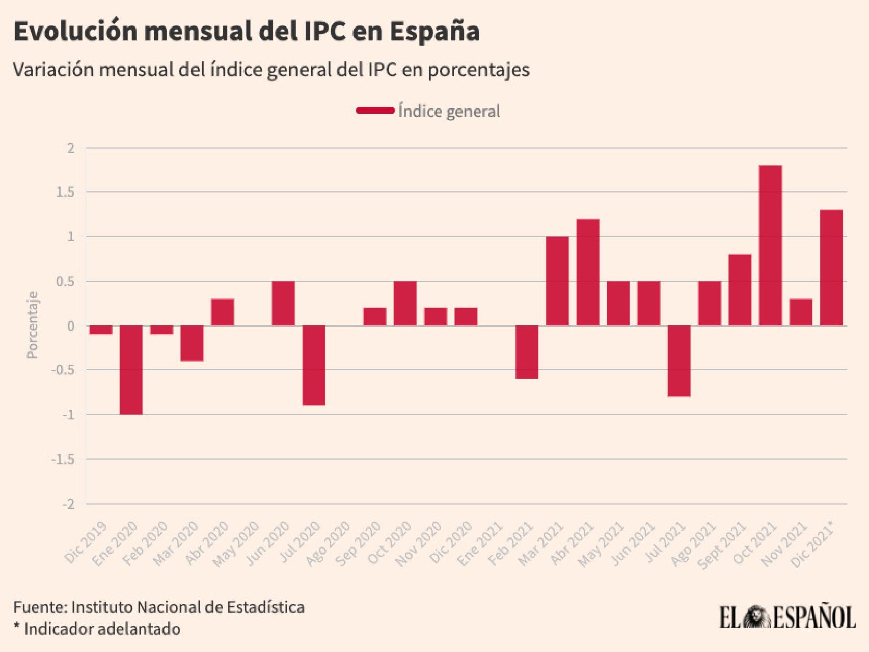 Evolución del IPC