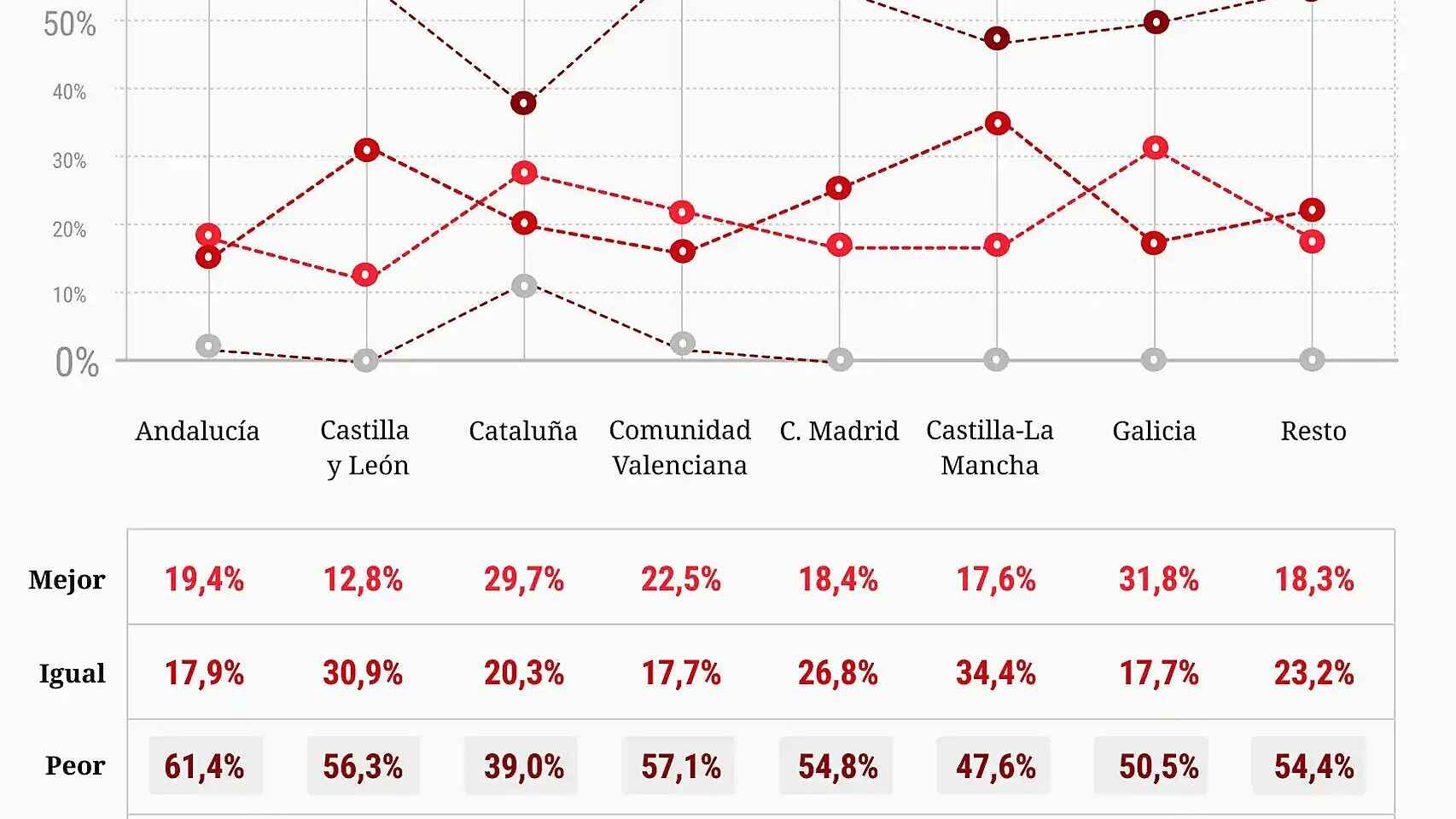 Los andaluces, los más críticos de España con la gestión de Pedro Sánchez durante 2021