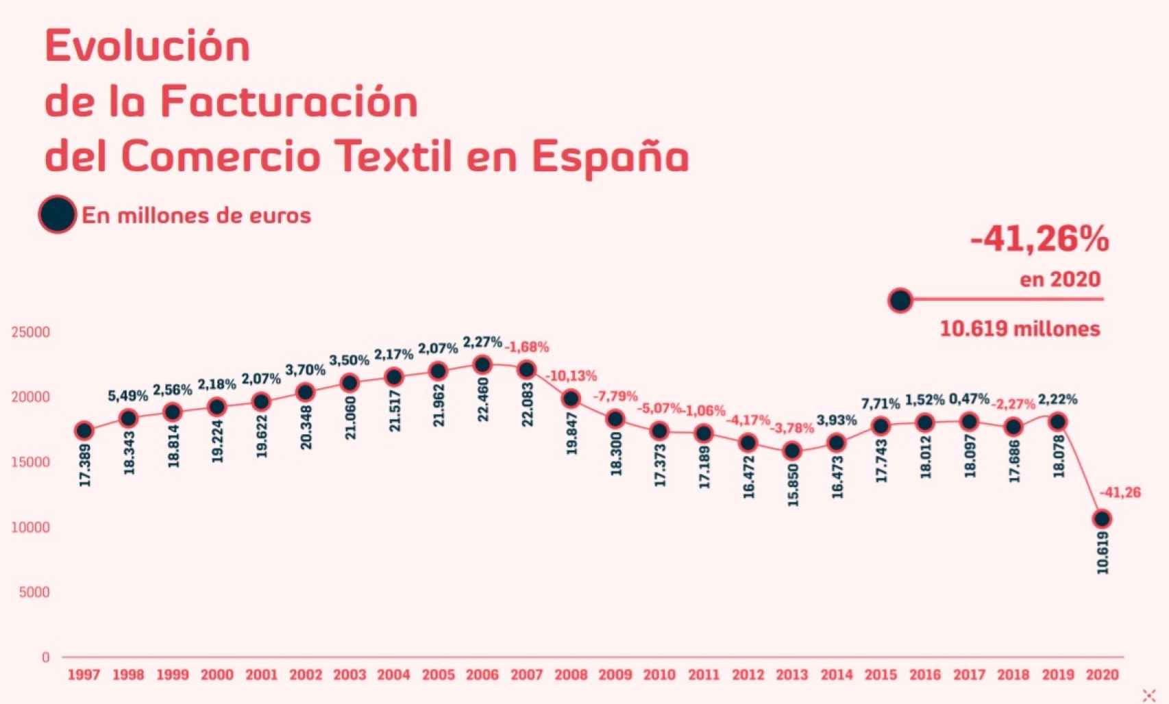 Evolución de la facturación del comercio textil en 2020. Fuente: Acotex.