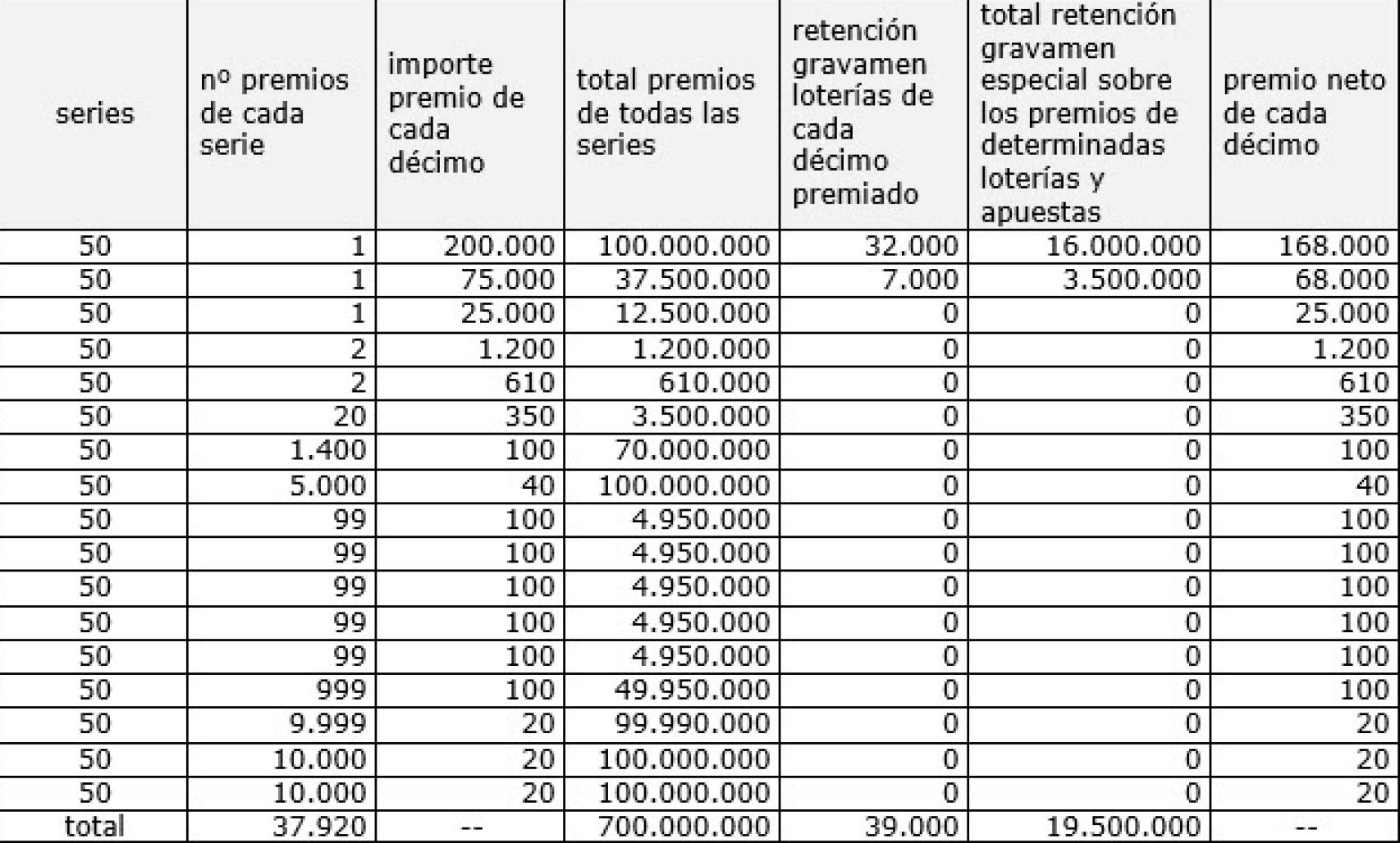 Cuánto se llevará Hacienda en el sorteo especial de El Niño