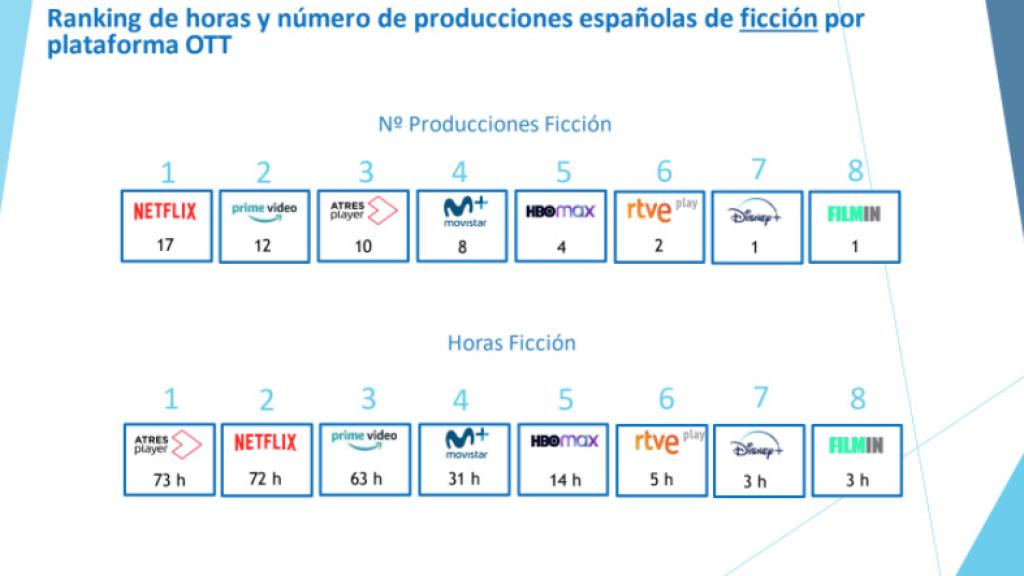 Informe GECA sobre 'La producción española en plataformas OTT Año 2021'