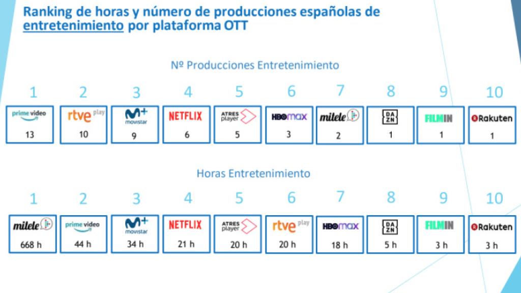 Informe GECA sobre 'La producción española en plataformas OTT Año 2021'