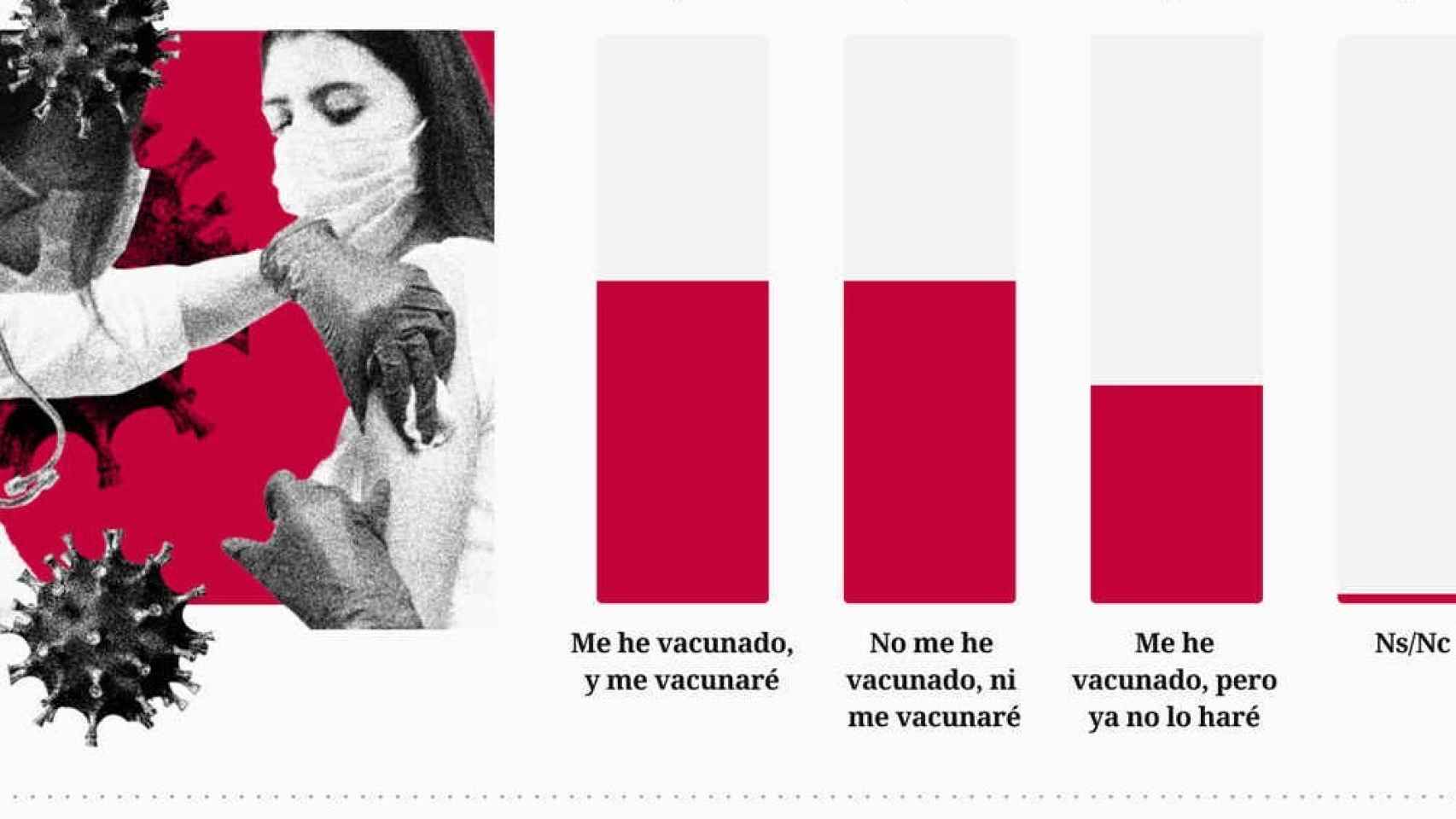 El 84% de los castellanos y leoneses, dispuesto a vacunarse tantas veces indiquen las autoridades sanitarias