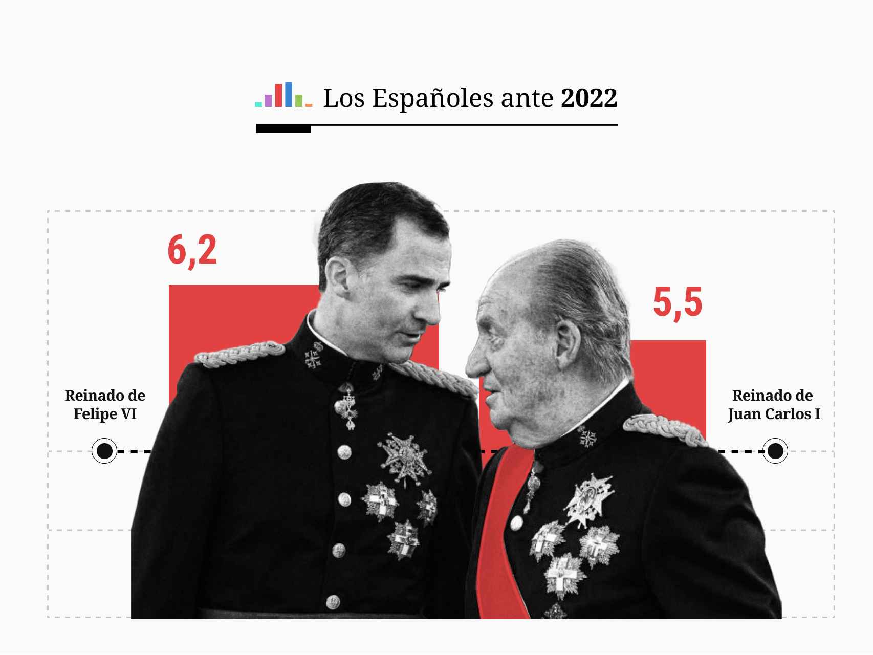 Los españoles valoran con aprobado alto los 8 años de Felipe VI y con aprobado raspado los 40 del Emérito