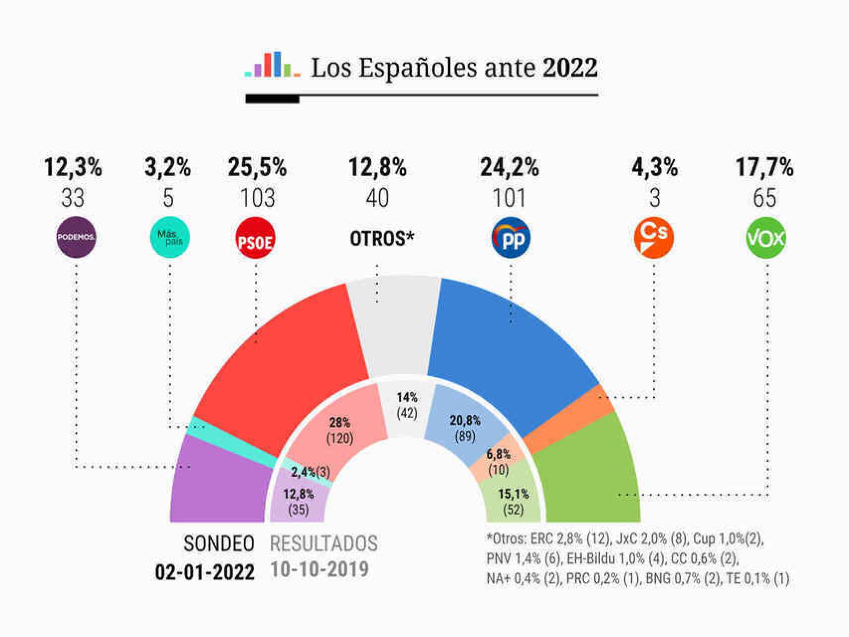 La encuesta electoral publicada por EL ESPAÑOL el pasado domingo.