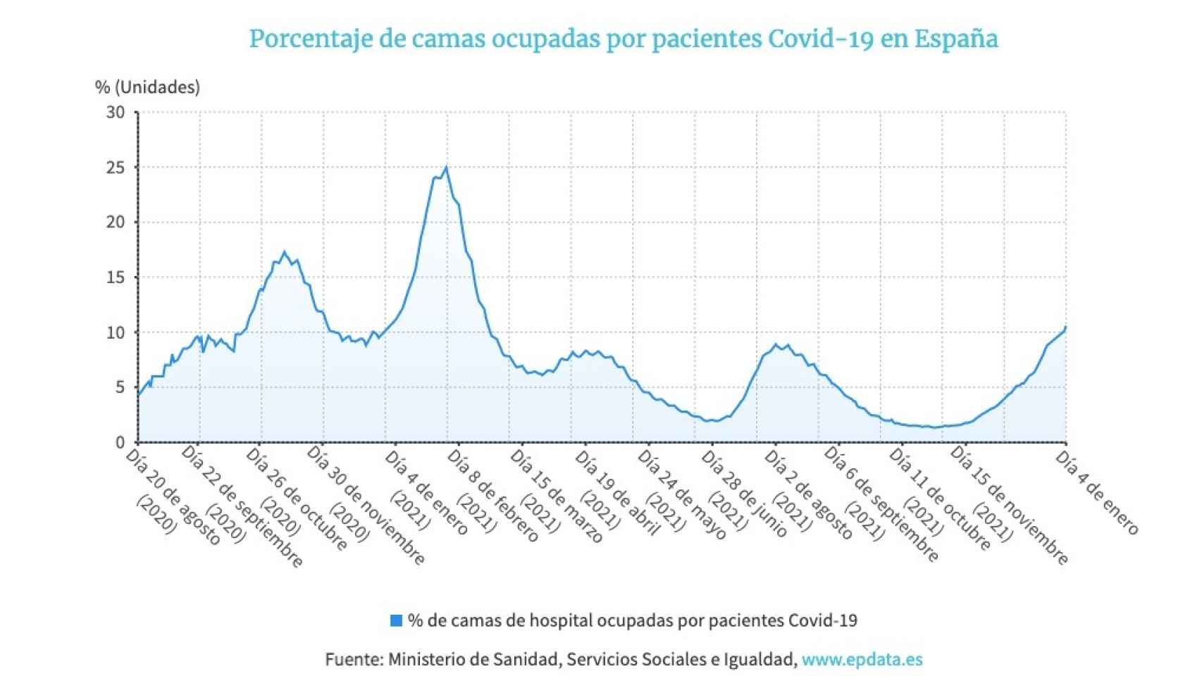 Porcentaje de camas ocupadas con pacientes Covid-19 en España desde que comenzó la pandemia.