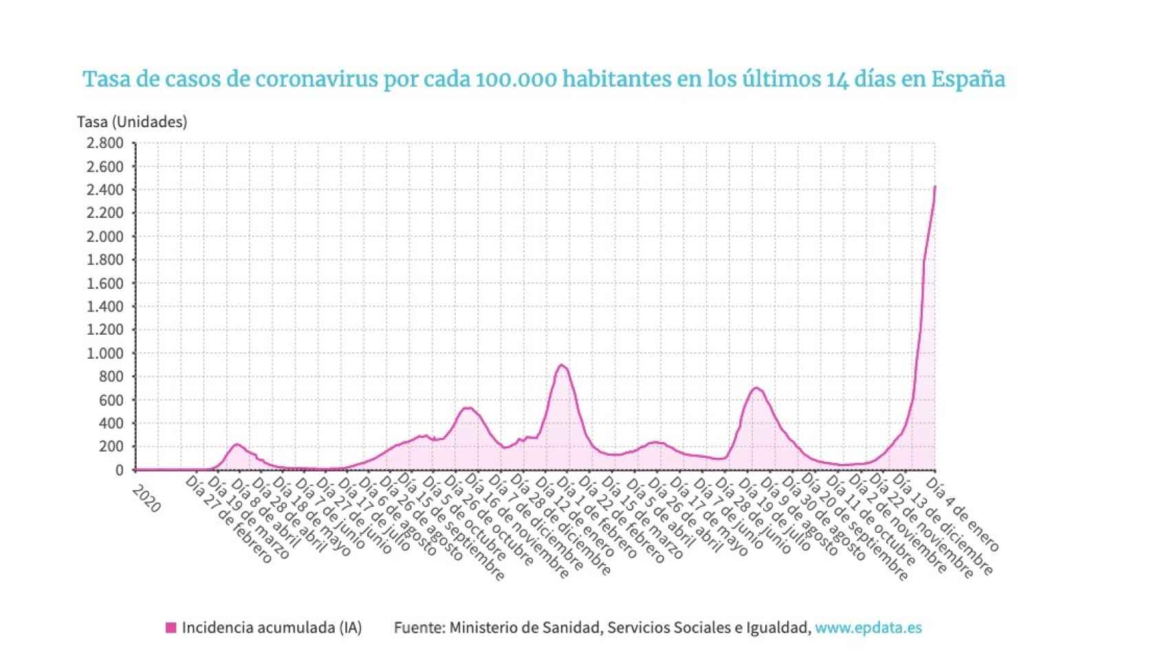 Evolución de la incidencia acumulada en España desde el inicio de la pandemia.
