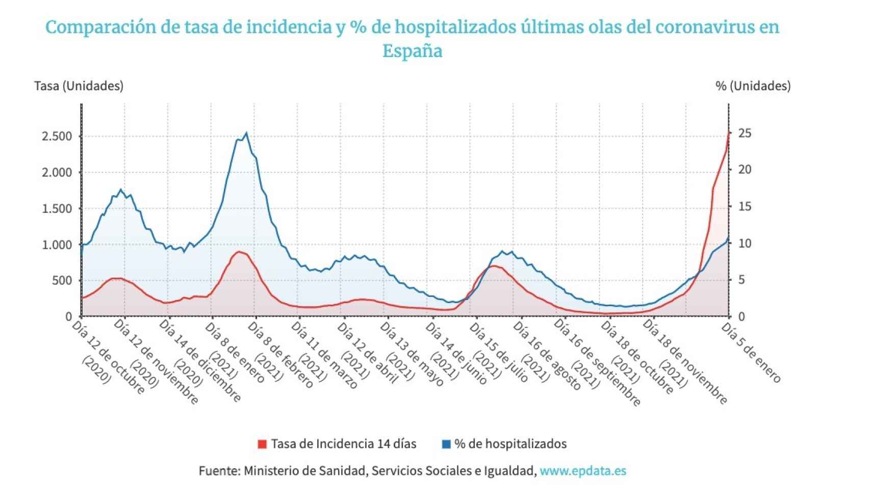 Comparanción de la tasa de incidencia acumulada en España y de ocupación de camas de hospital desde que comenzara la pandemia.